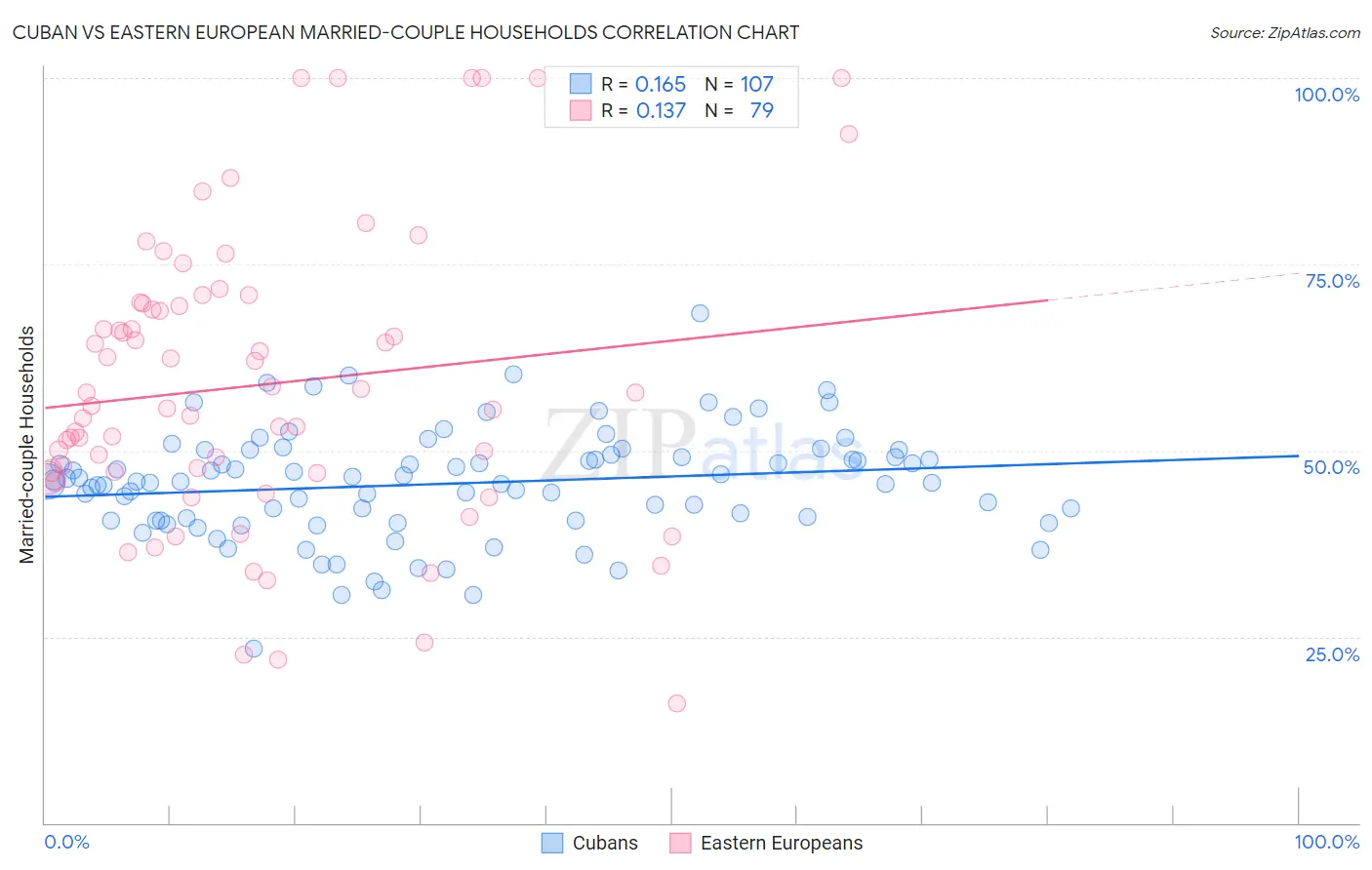 Cuban vs Eastern European Married-couple Households