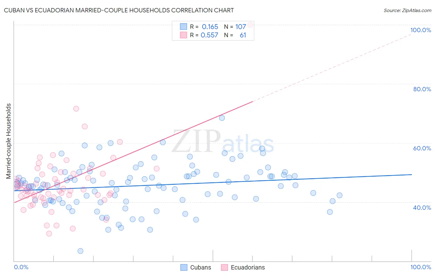 Cuban vs Ecuadorian Married-couple Households