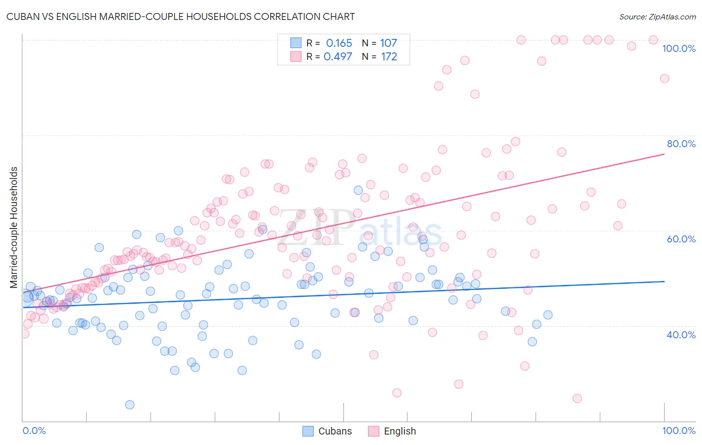 Cuban vs English Married-couple Households