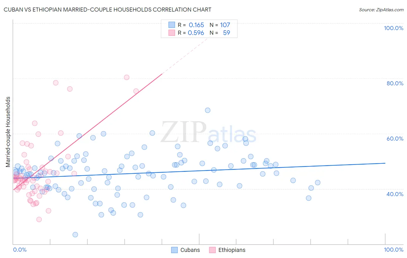 Cuban vs Ethiopian Married-couple Households