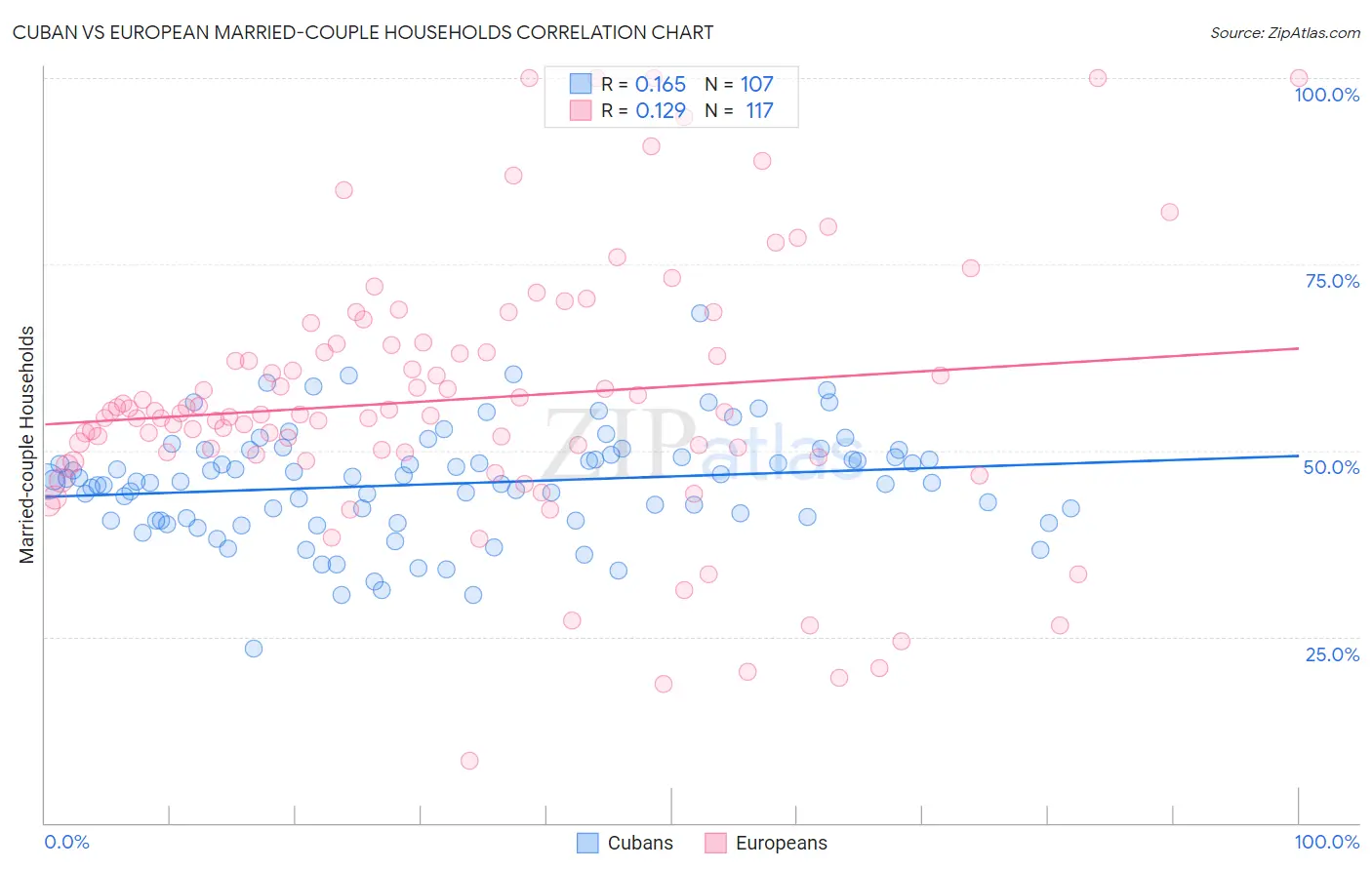 Cuban vs European Married-couple Households