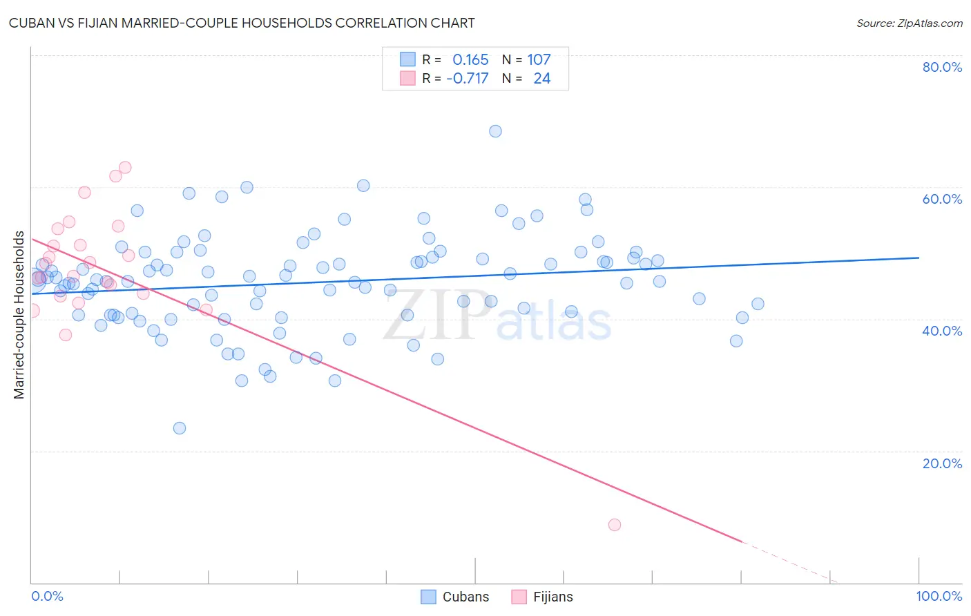 Cuban vs Fijian Married-couple Households