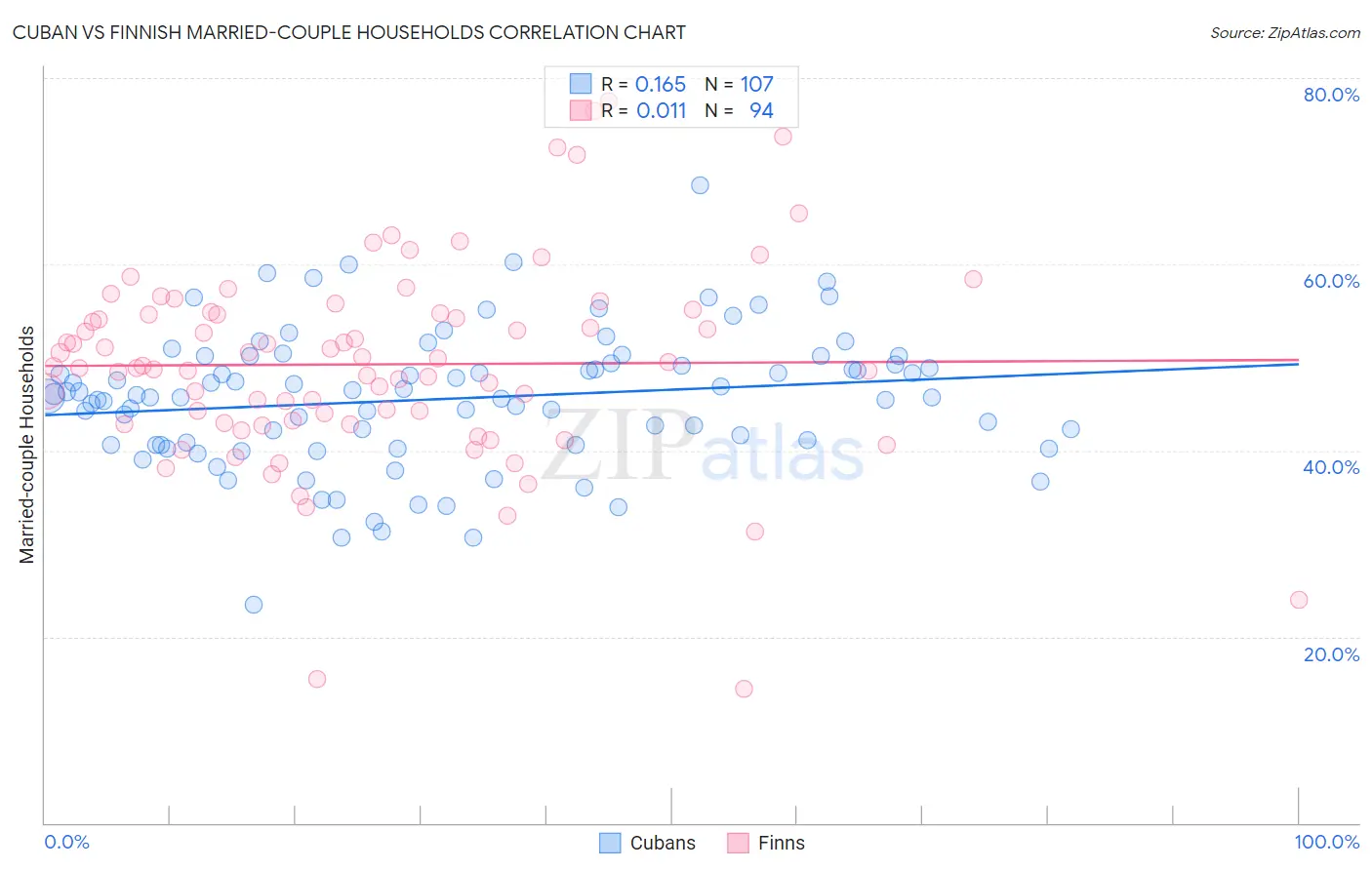 Cuban vs Finnish Married-couple Households