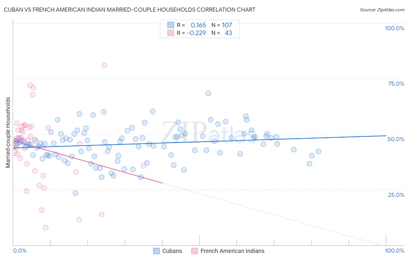 Cuban vs French American Indian Married-couple Households