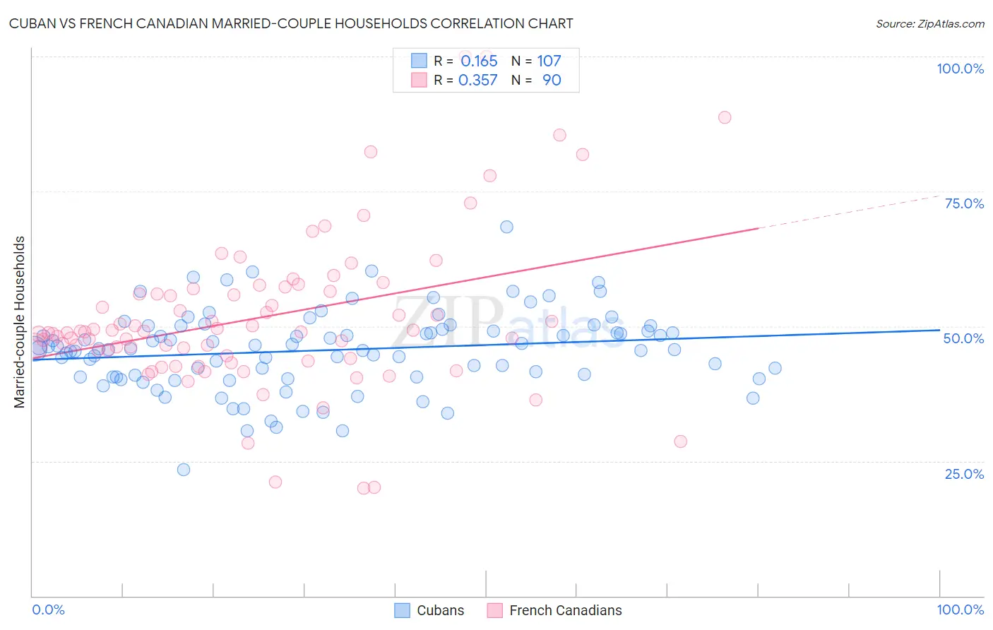 Cuban vs French Canadian Married-couple Households