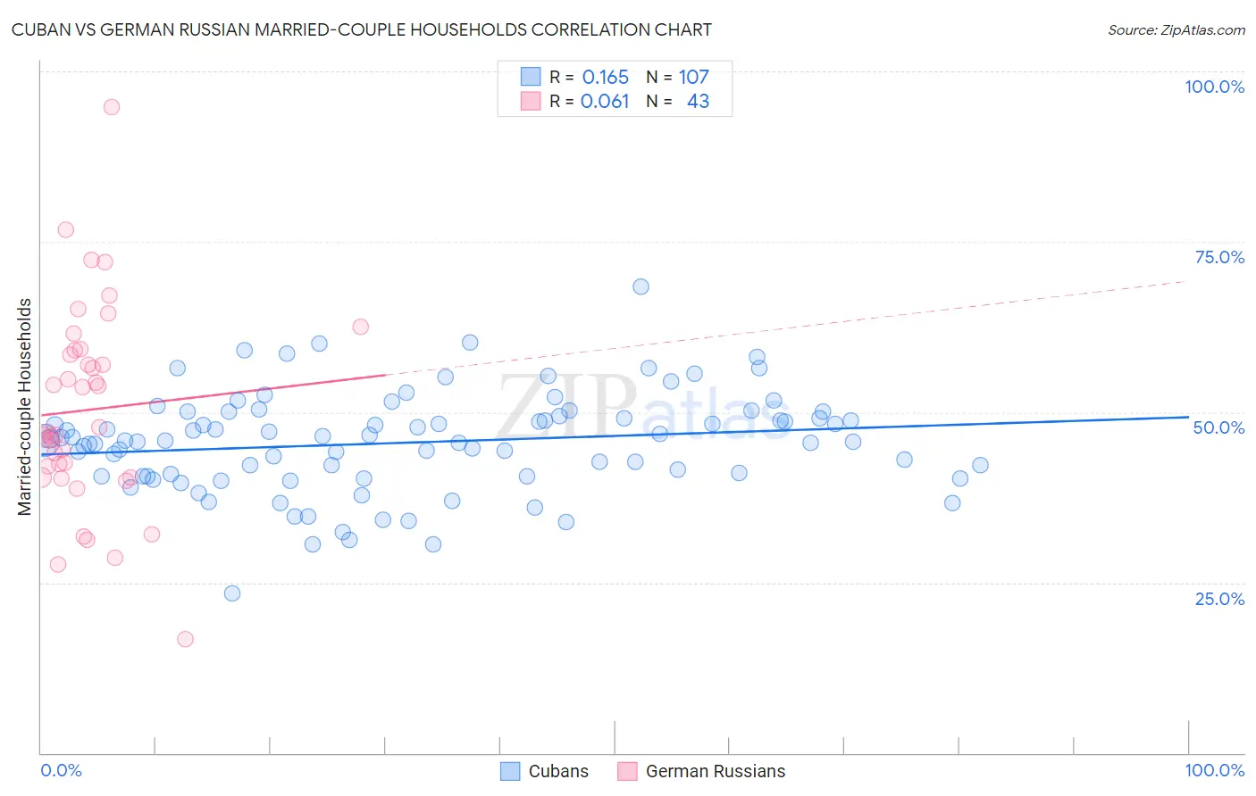 Cuban vs German Russian Married-couple Households