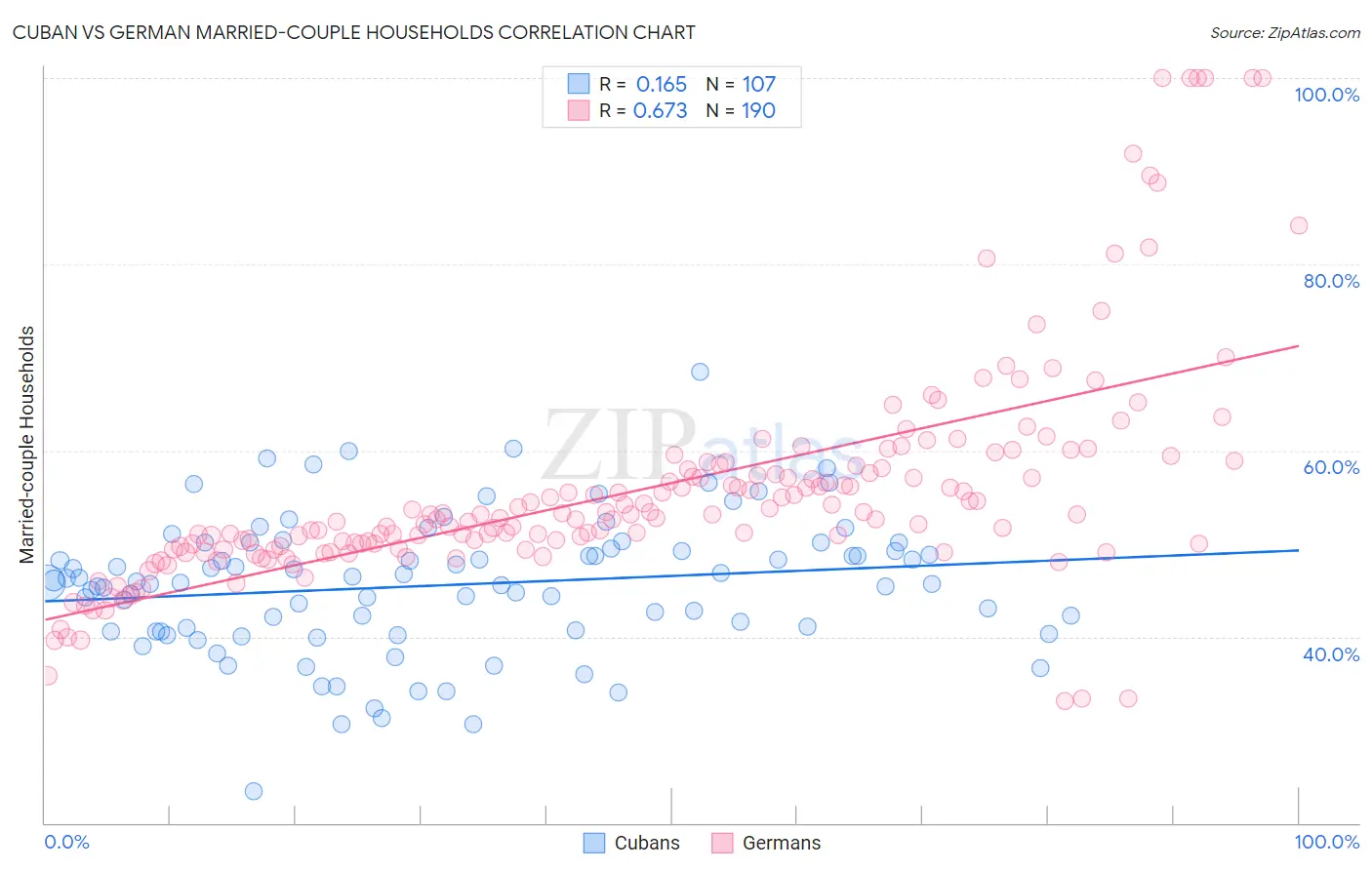 Cuban vs German Married-couple Households