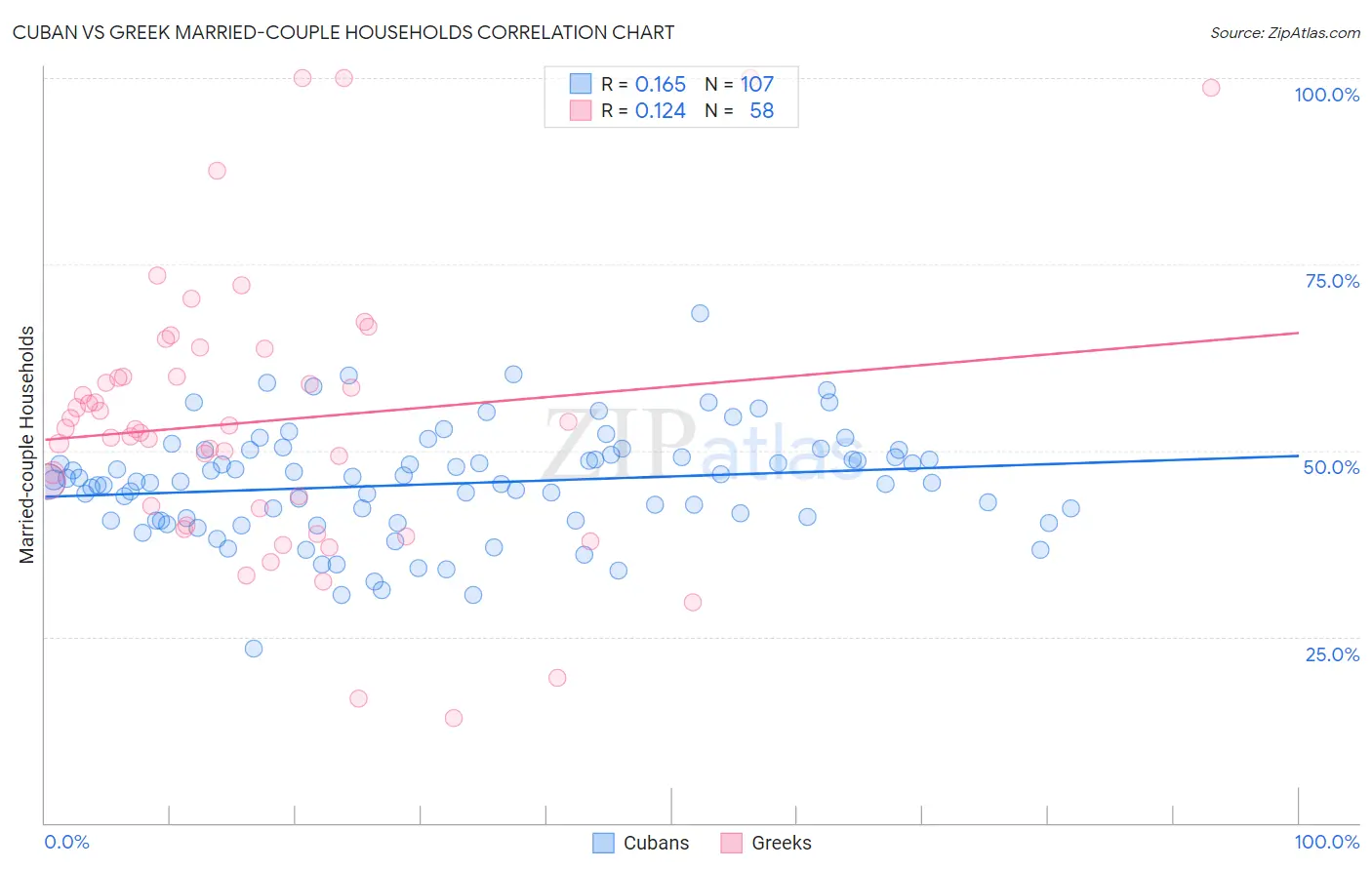 Cuban vs Greek Married-couple Households