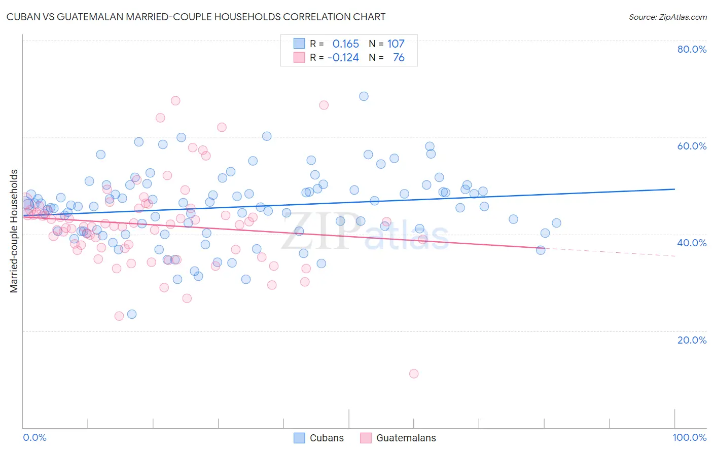 Cuban vs Guatemalan Married-couple Households