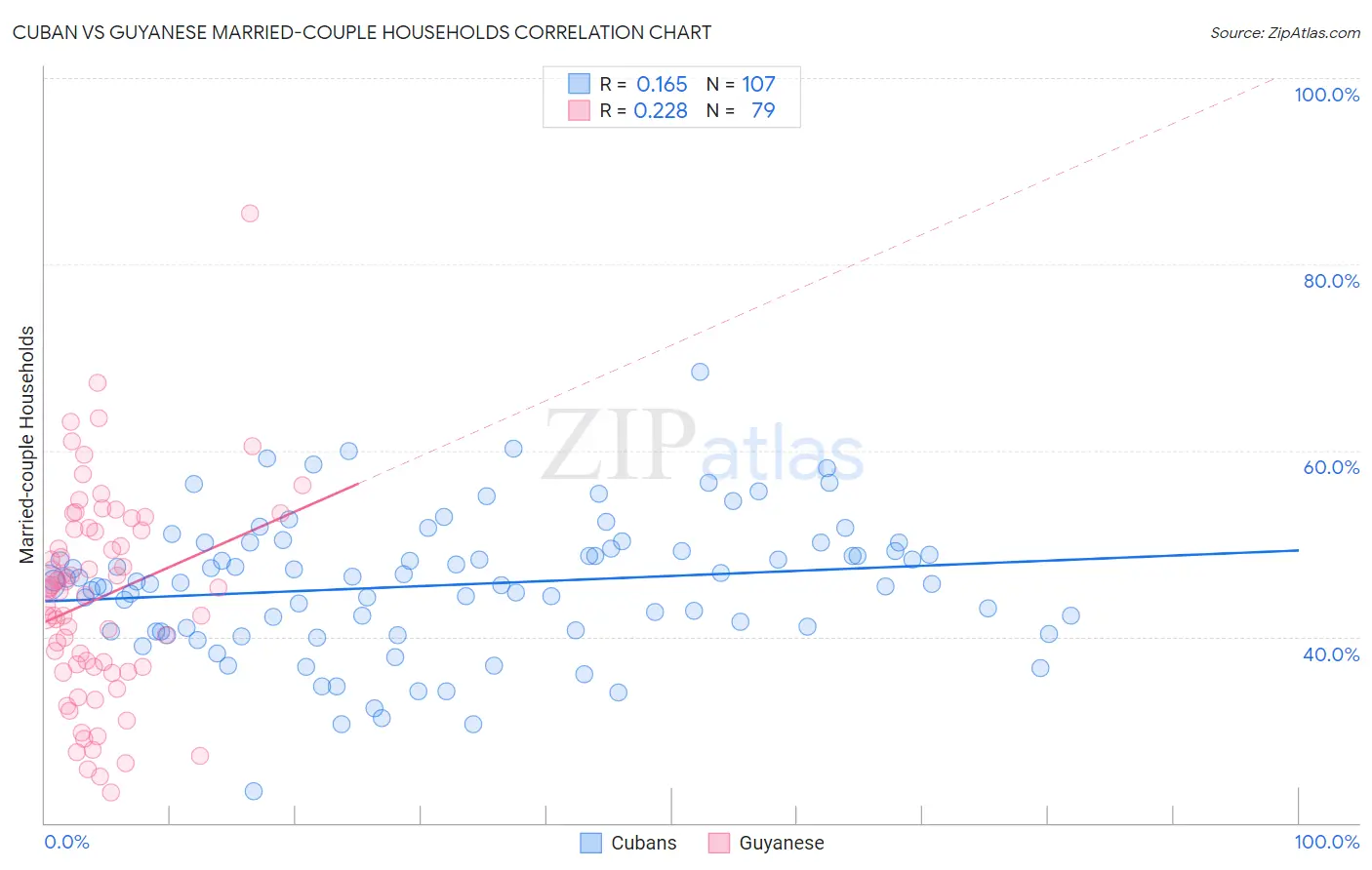 Cuban vs Guyanese Married-couple Households