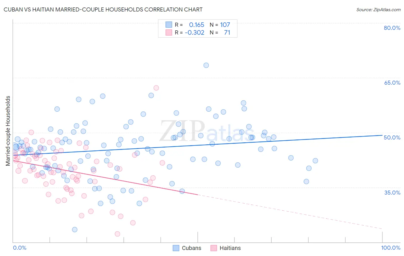 Cuban vs Haitian Married-couple Households