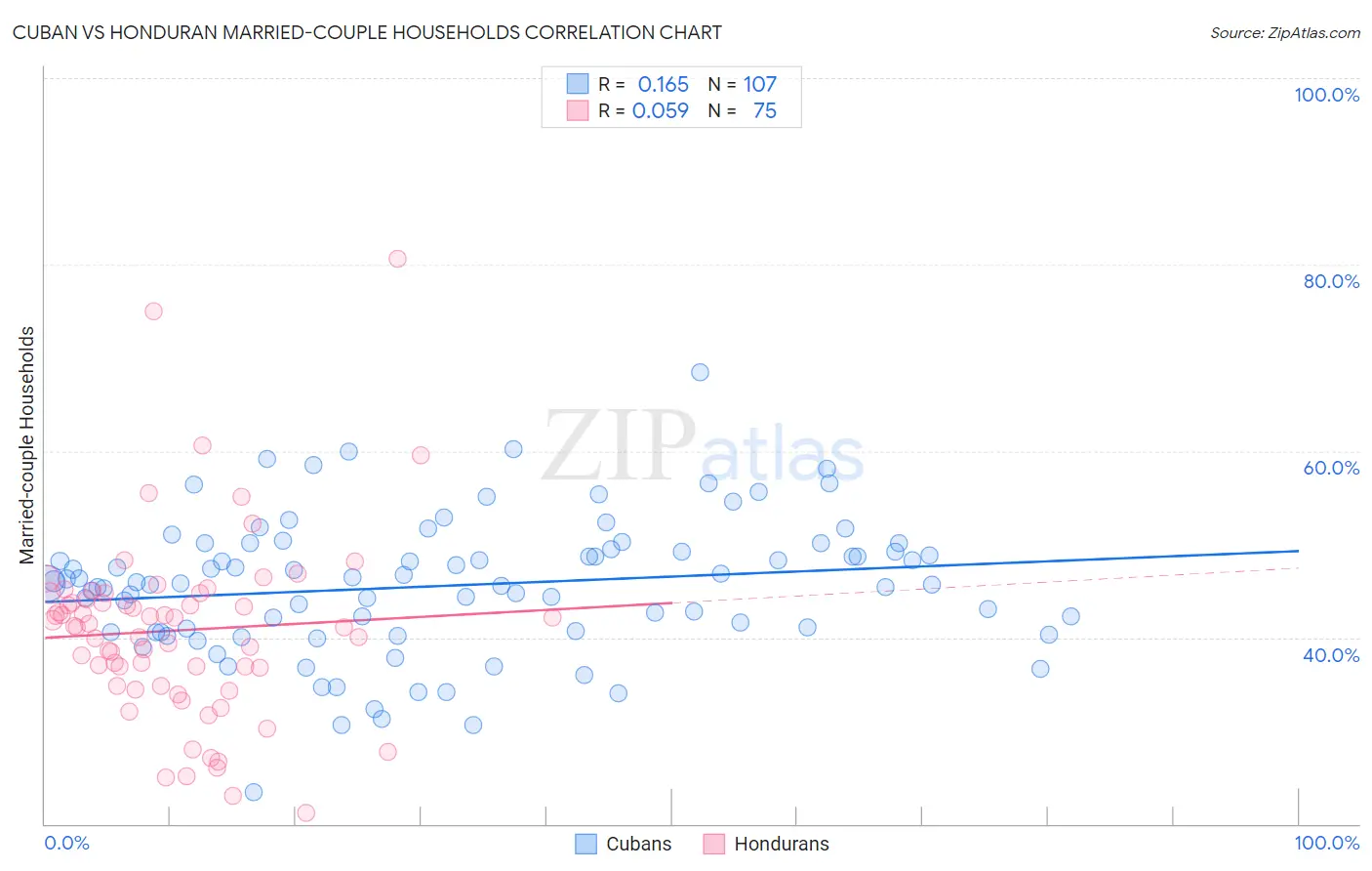 Cuban vs Honduran Married-couple Households