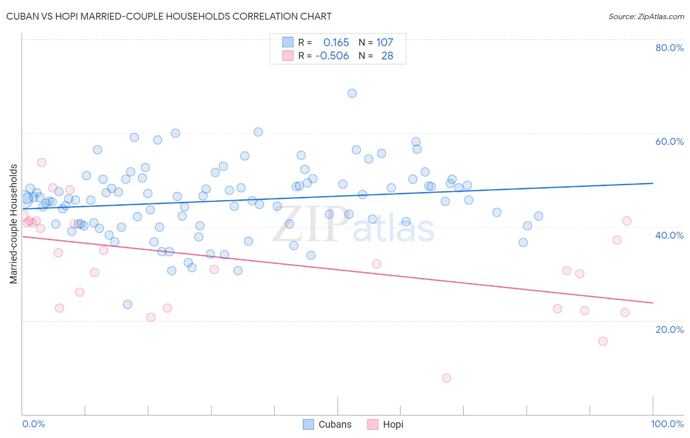 Cuban vs Hopi Married-couple Households