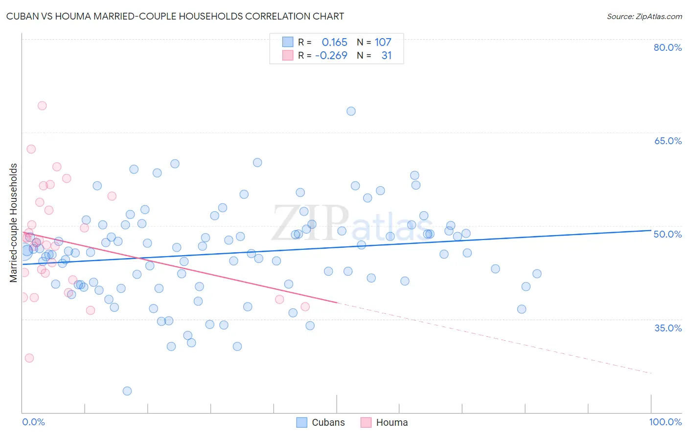 Cuban vs Houma Married-couple Households