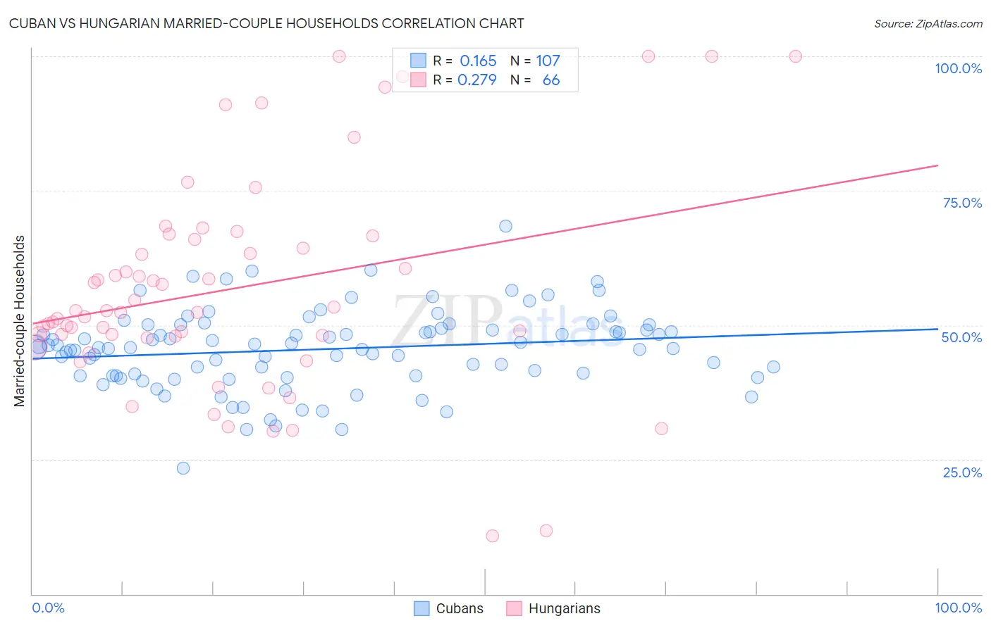 Cuban vs Hungarian Married-couple Households