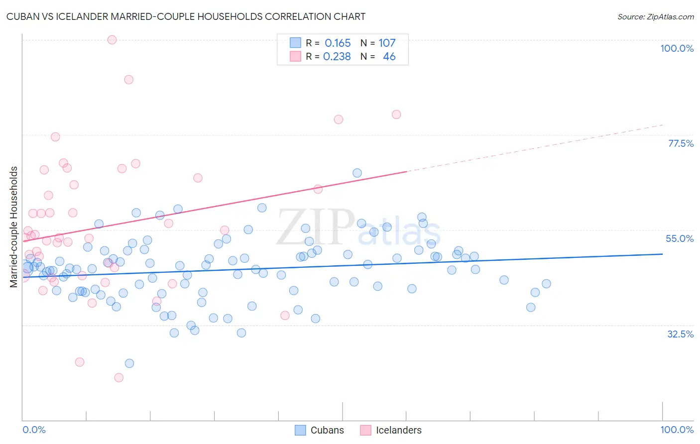 Cuban vs Icelander Married-couple Households