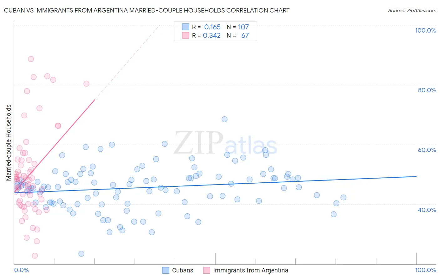 Cuban vs Immigrants from Argentina Married-couple Households