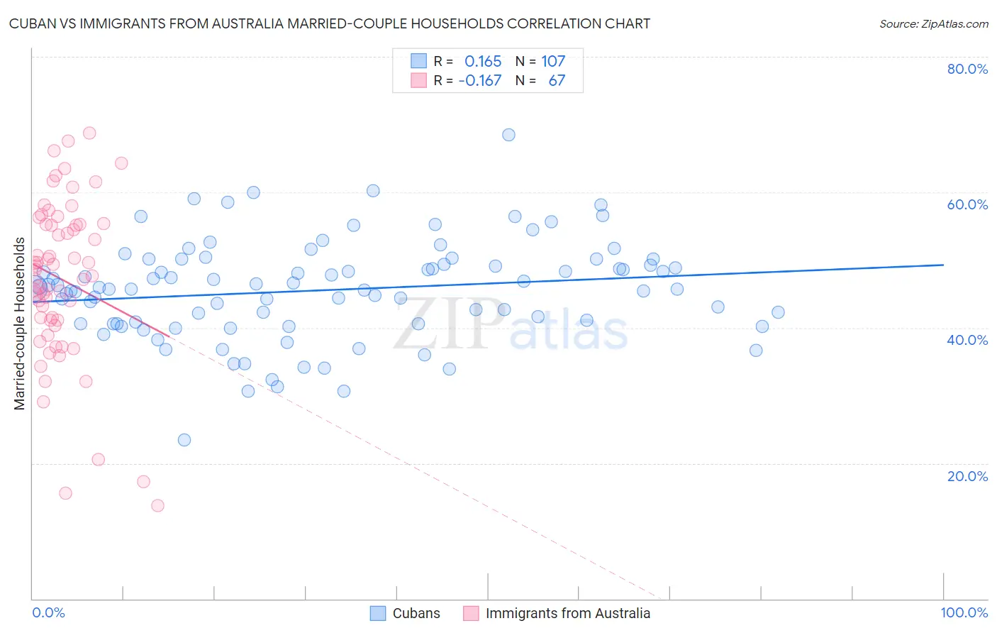 Cuban vs Immigrants from Australia Married-couple Households