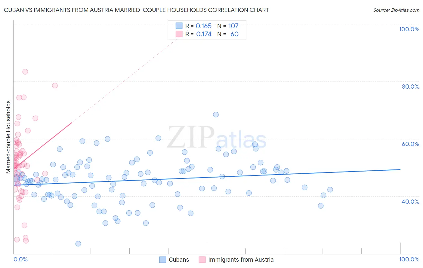 Cuban vs Immigrants from Austria Married-couple Households