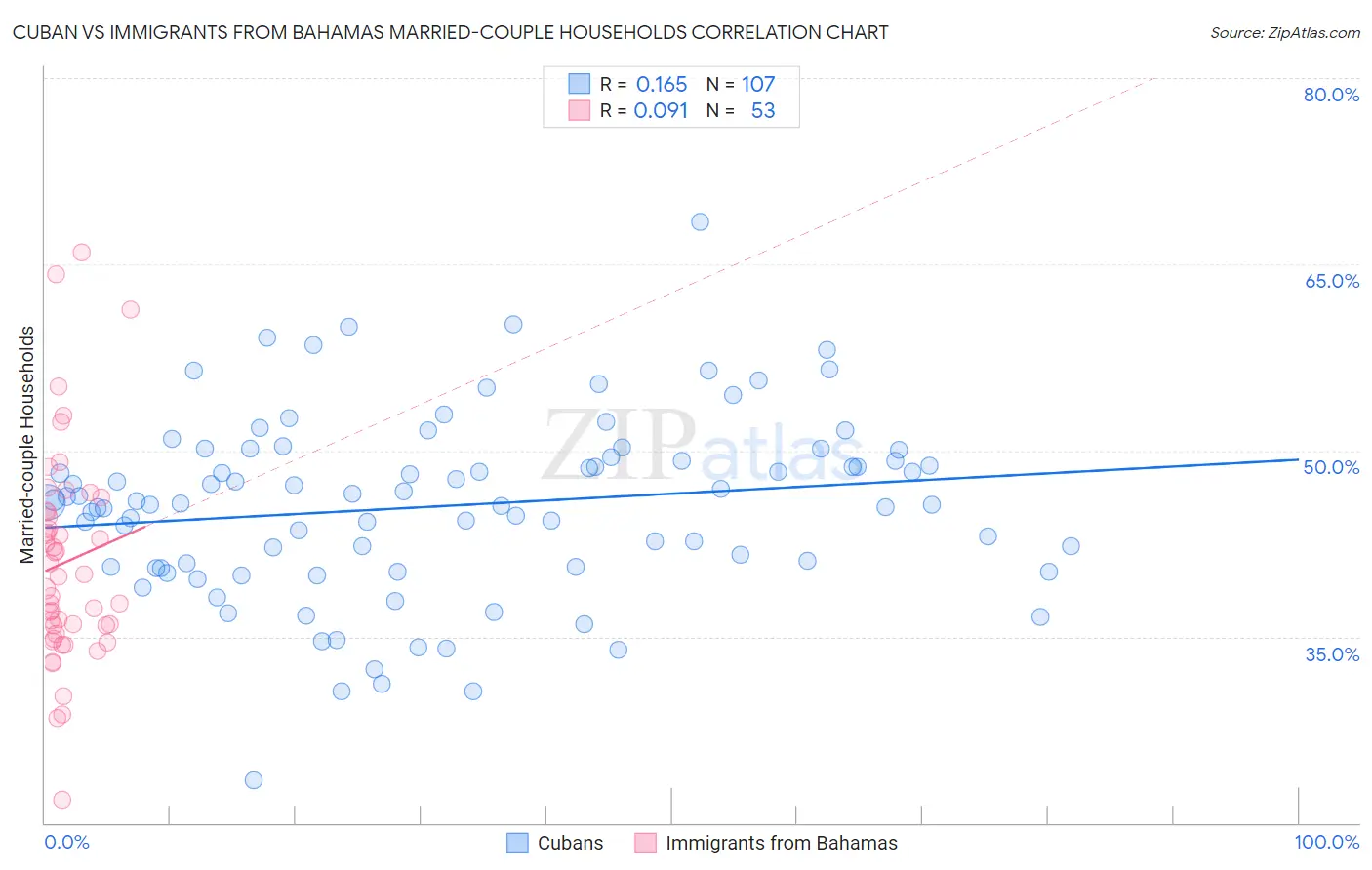 Cuban vs Immigrants from Bahamas Married-couple Households