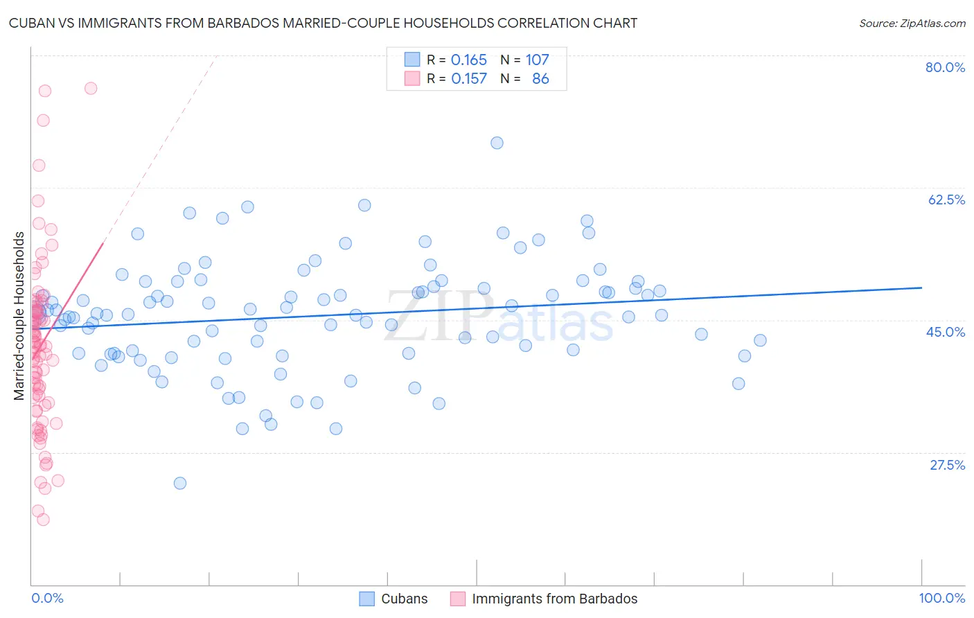 Cuban vs Immigrants from Barbados Married-couple Households