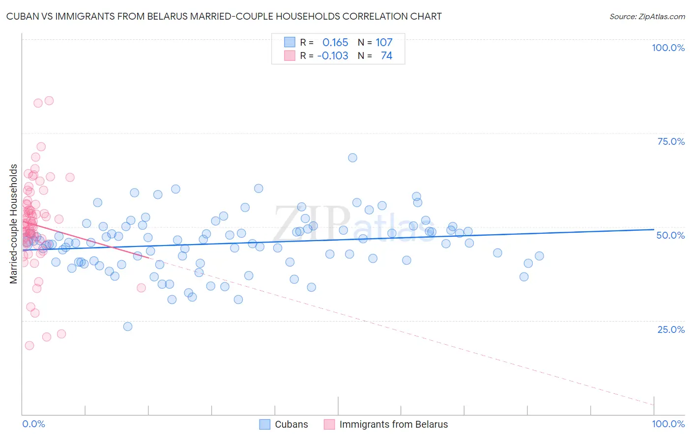 Cuban vs Immigrants from Belarus Married-couple Households