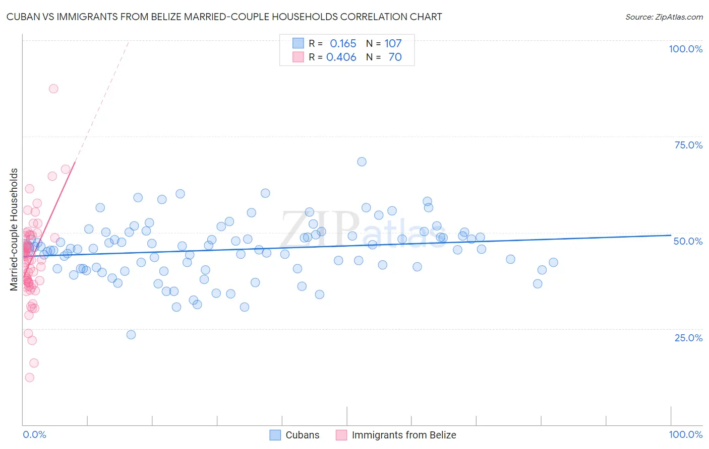 Cuban vs Immigrants from Belize Married-couple Households