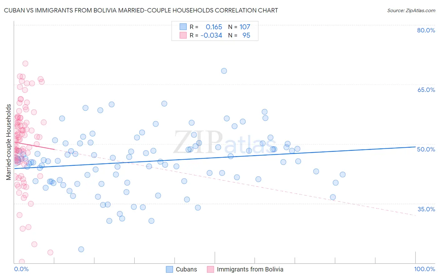 Cuban vs Immigrants from Bolivia Married-couple Households