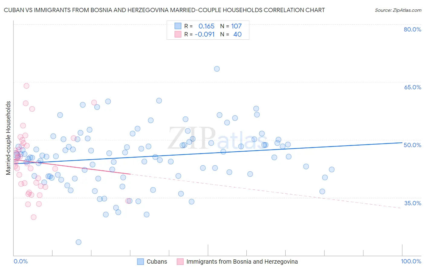 Cuban vs Immigrants from Bosnia and Herzegovina Married-couple Households