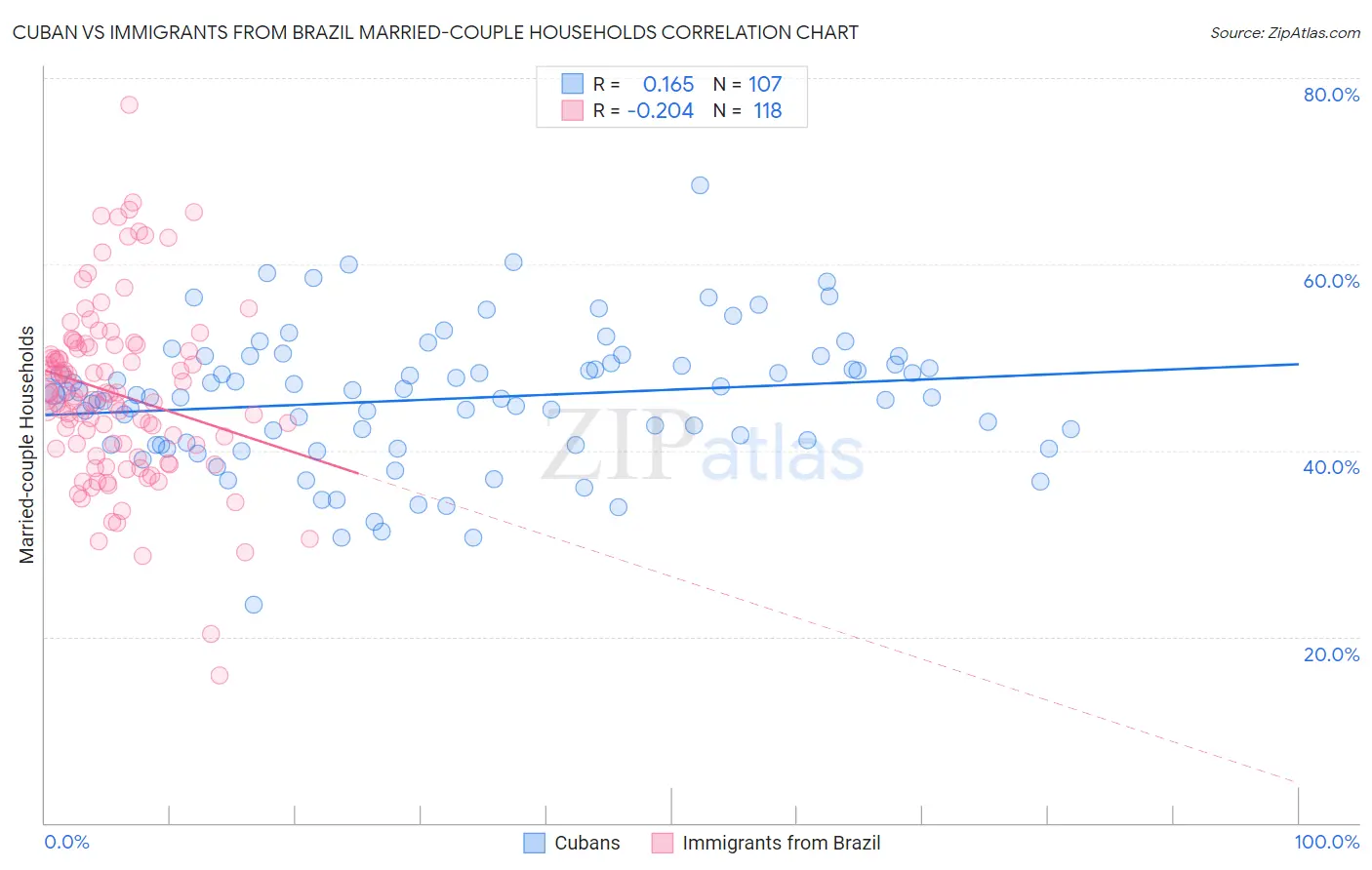 Cuban vs Immigrants from Brazil Married-couple Households