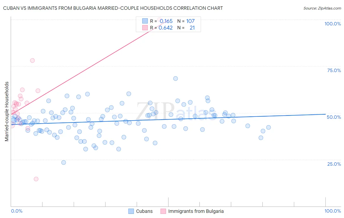 Cuban vs Immigrants from Bulgaria Married-couple Households