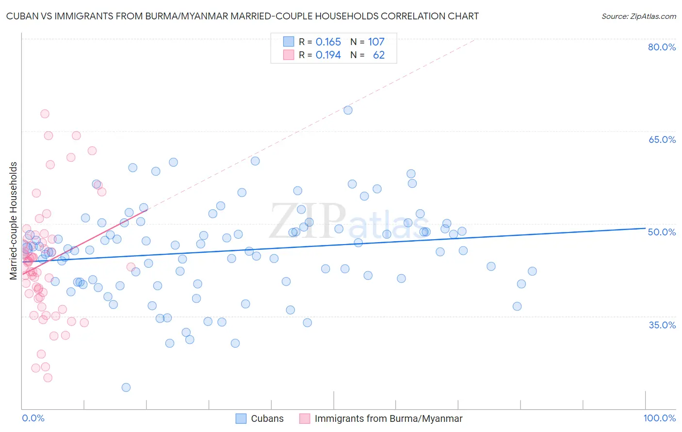Cuban vs Immigrants from Burma/Myanmar Married-couple Households