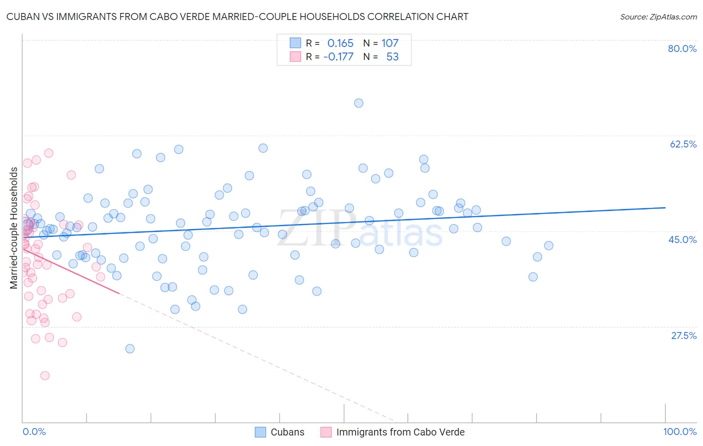 Cuban vs Immigrants from Cabo Verde Married-couple Households