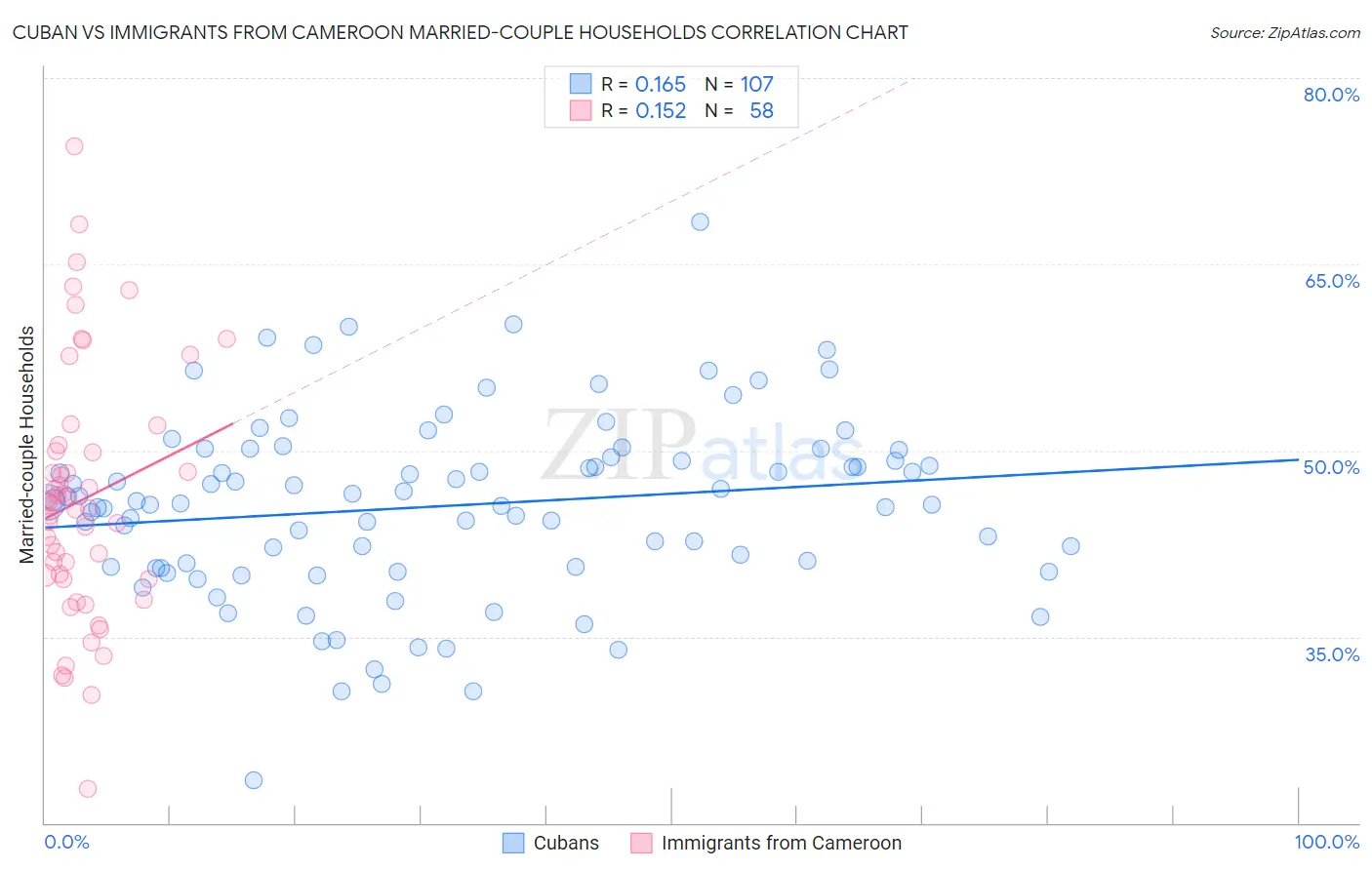 Cuban vs Immigrants from Cameroon Married-couple Households