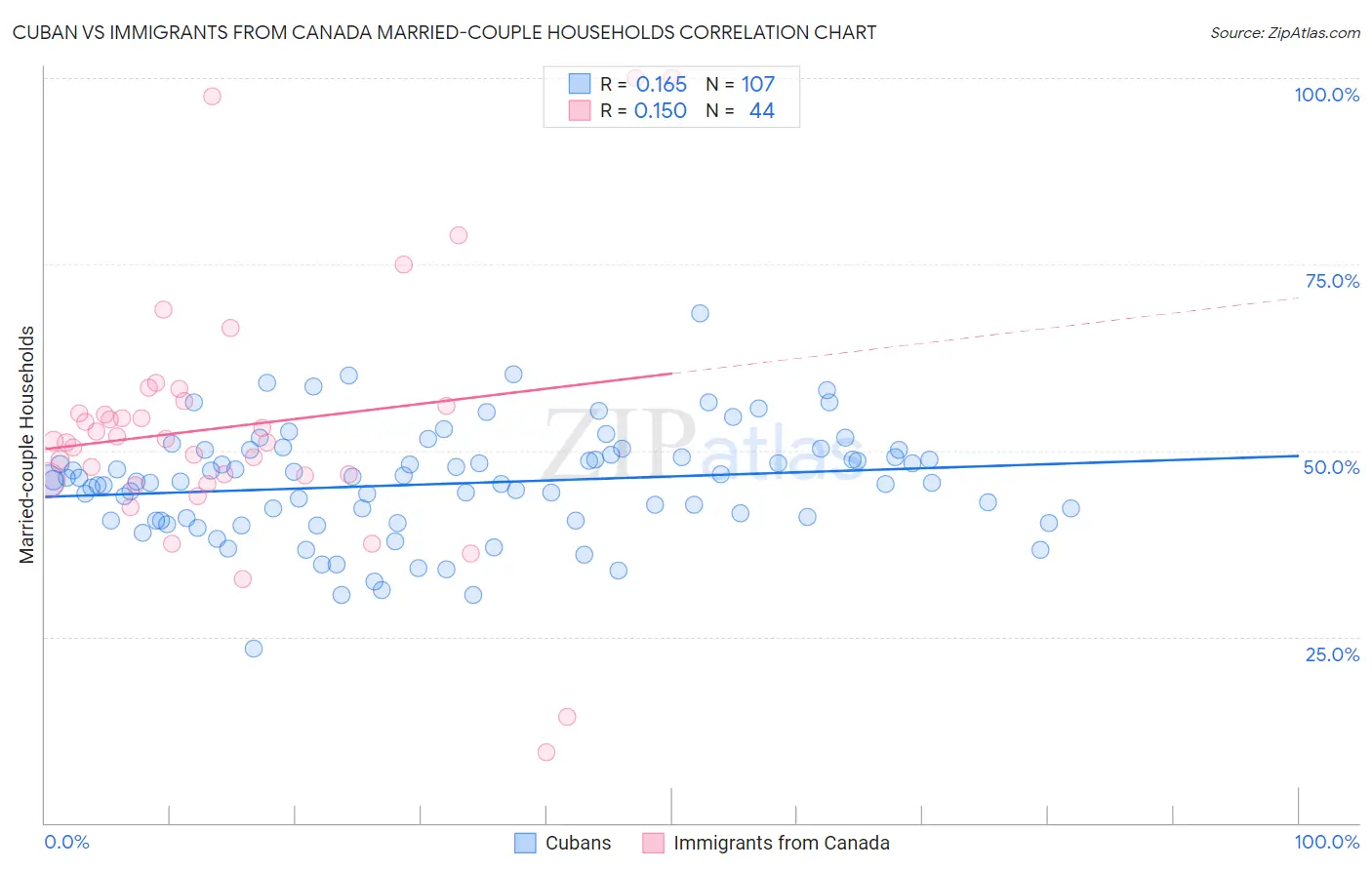 Cuban vs Immigrants from Canada Married-couple Households