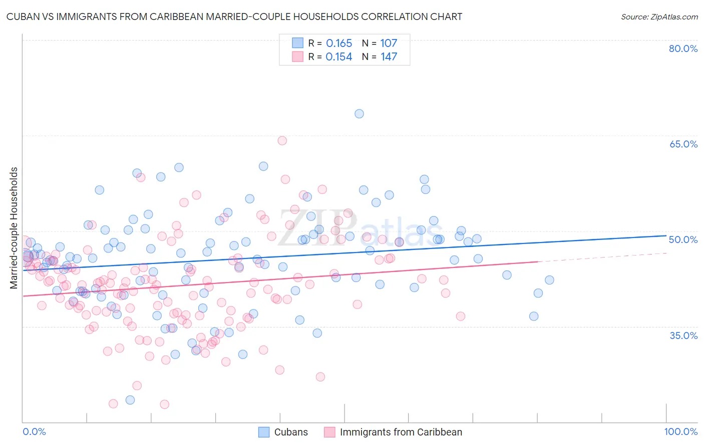 Cuban vs Immigrants from Caribbean Married-couple Households