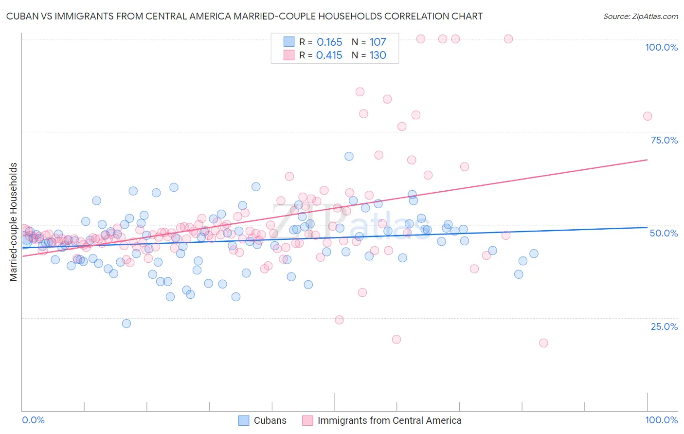 Cuban vs Immigrants from Central America Married-couple Households