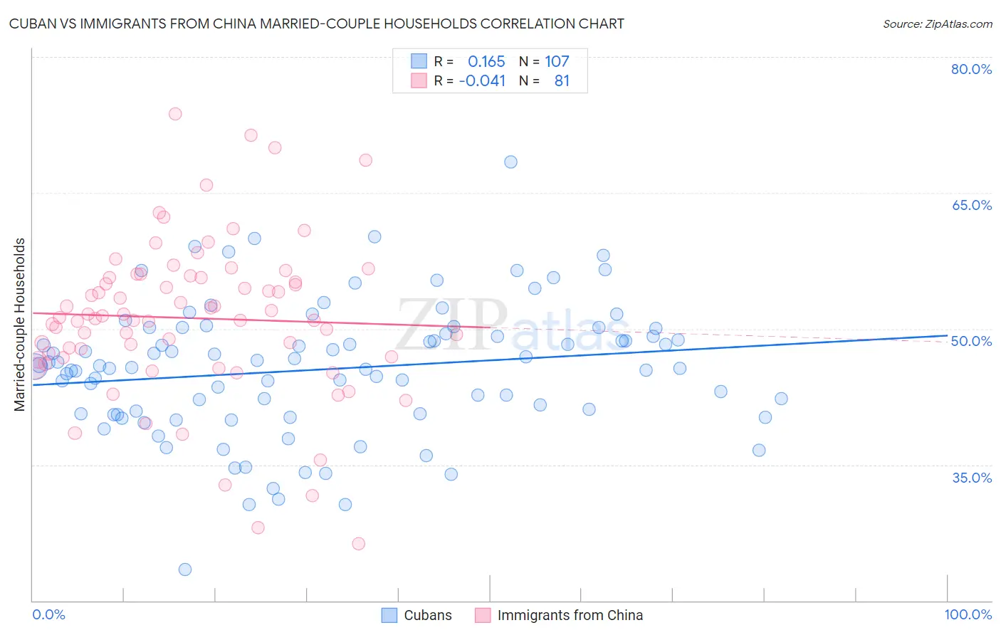 Cuban vs Immigrants from China Married-couple Households