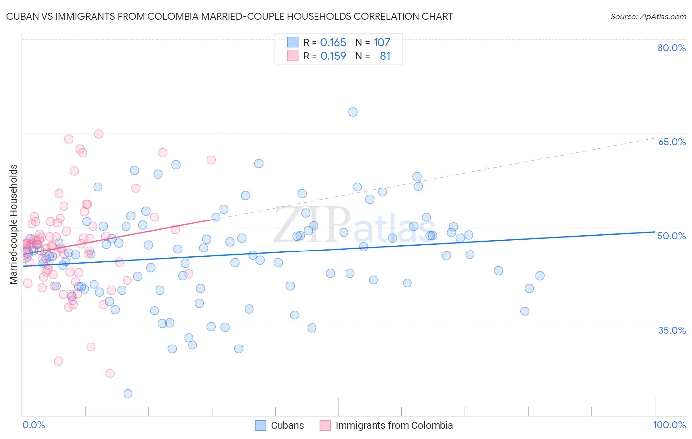 Cuban vs Immigrants from Colombia Married-couple Households