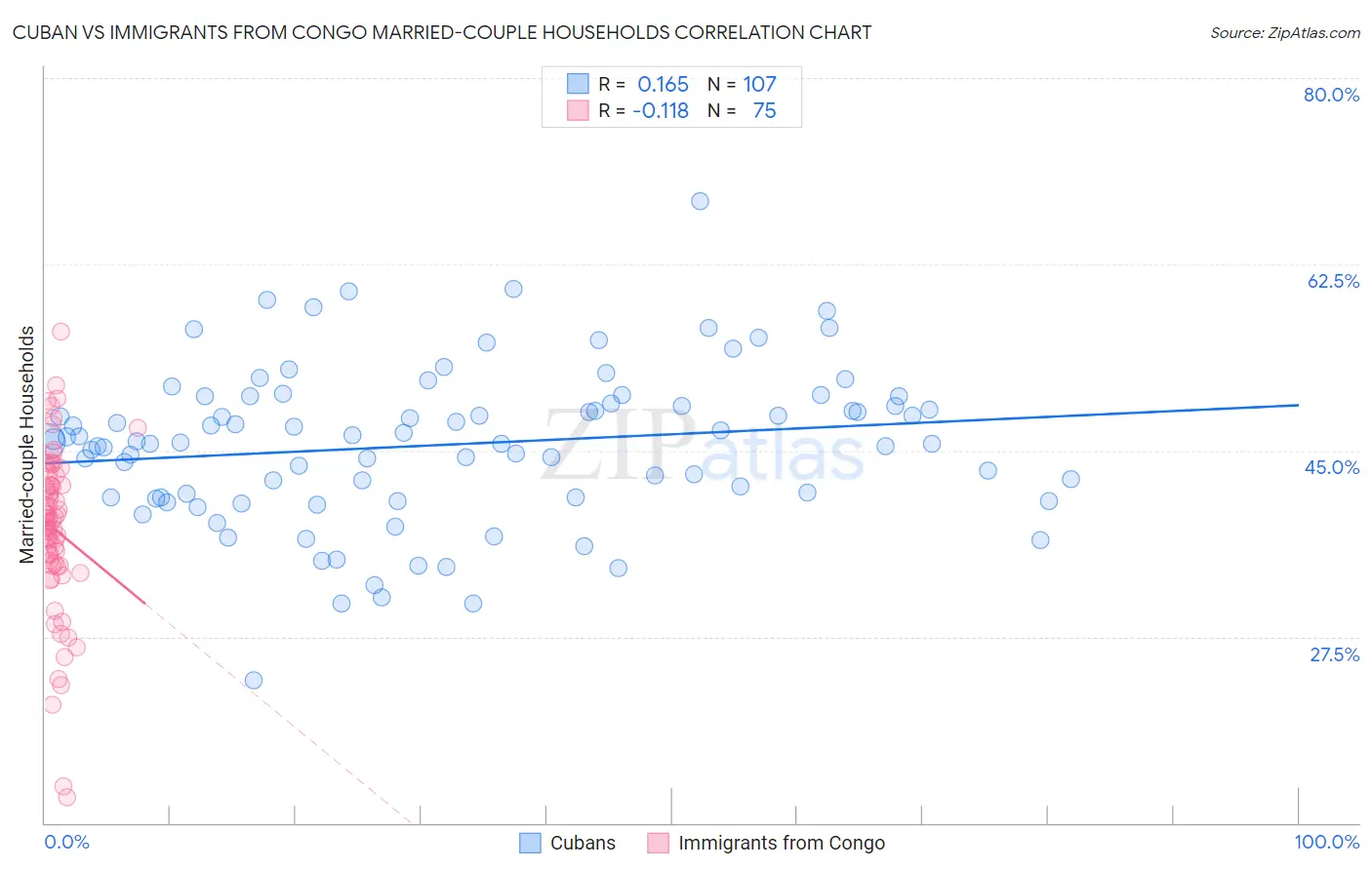 Cuban vs Immigrants from Congo Married-couple Households