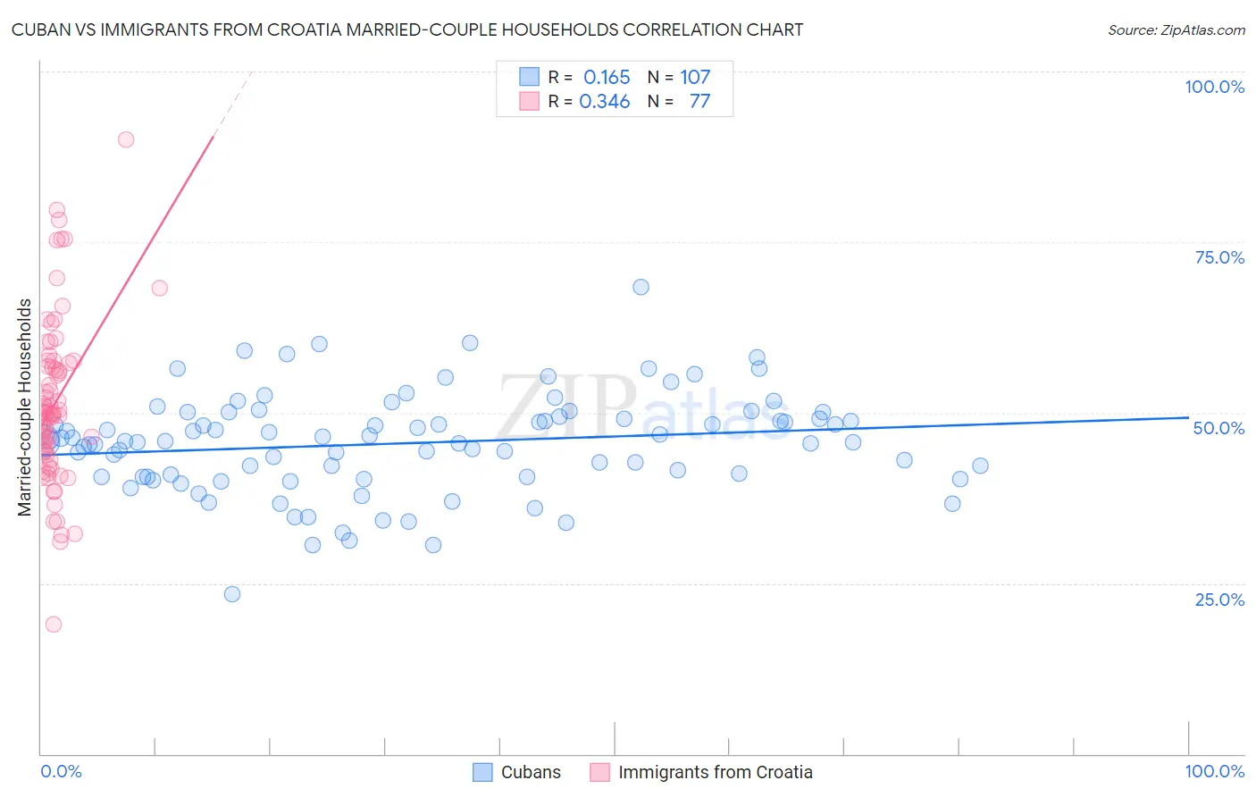 Cuban vs Immigrants from Croatia Married-couple Households