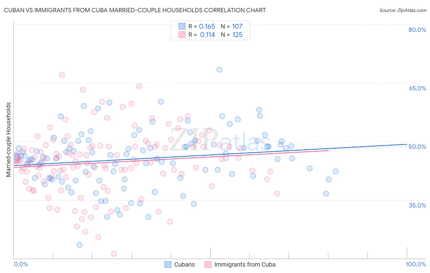 Cuban vs Immigrants from Cuba Married-couple Households