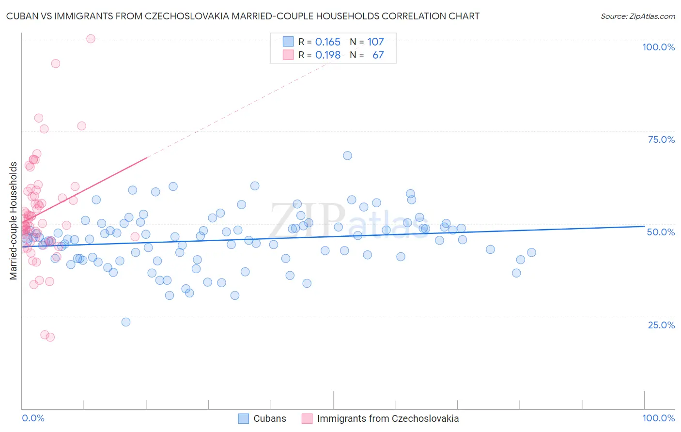 Cuban vs Immigrants from Czechoslovakia Married-couple Households