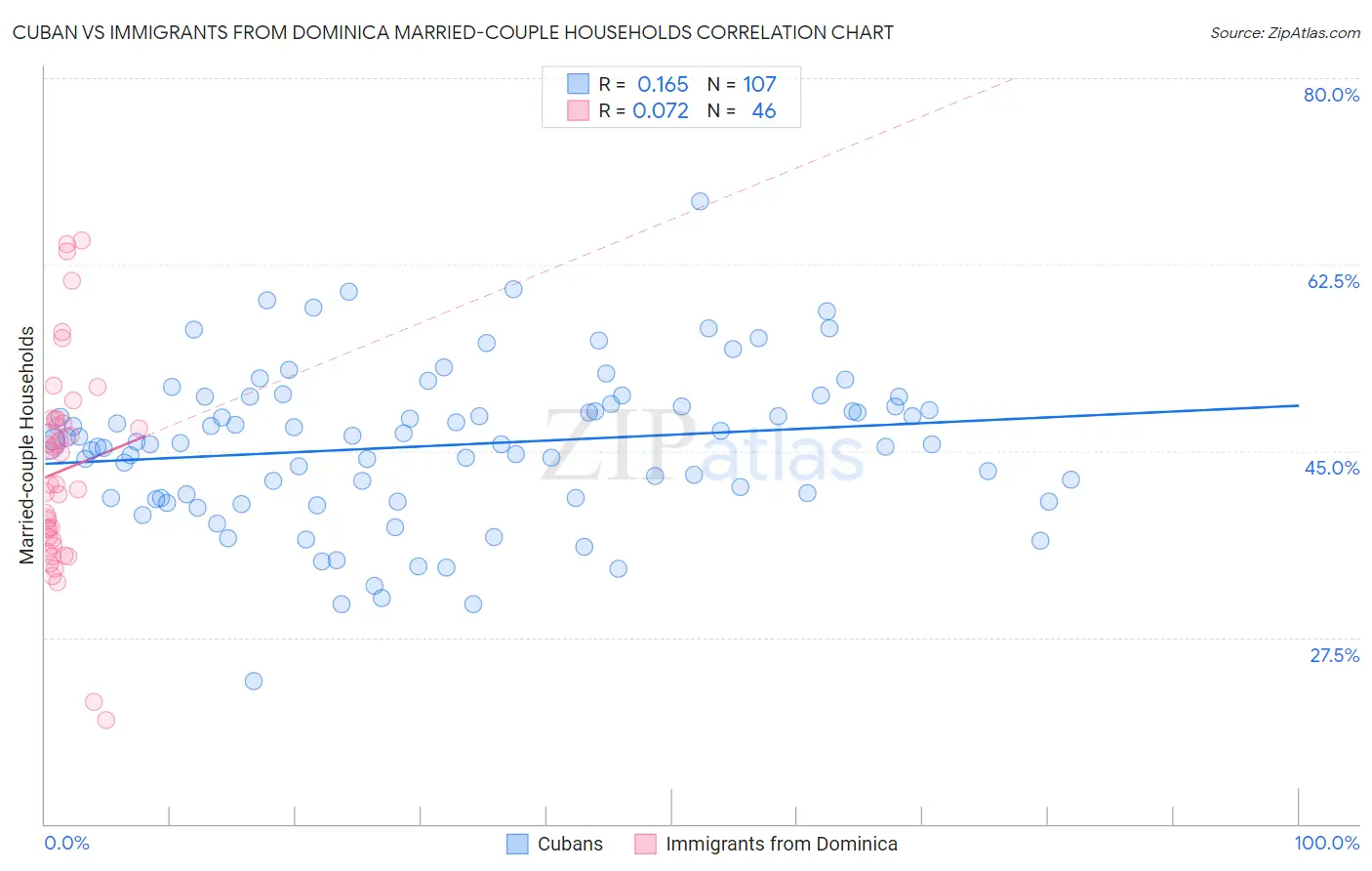 Cuban vs Immigrants from Dominica Married-couple Households