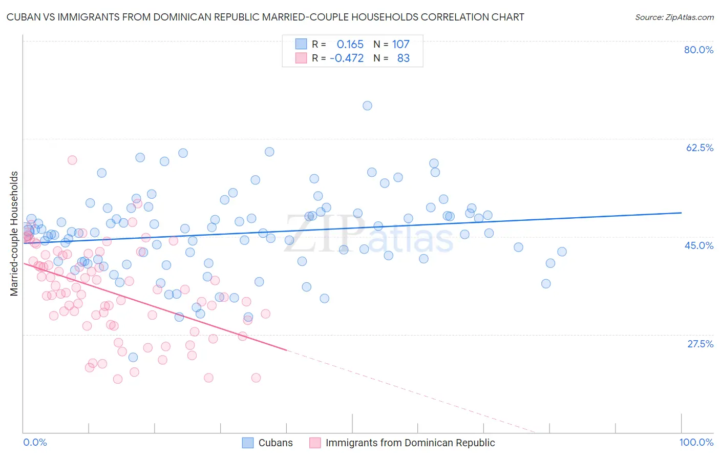 Cuban vs Immigrants from Dominican Republic Married-couple Households