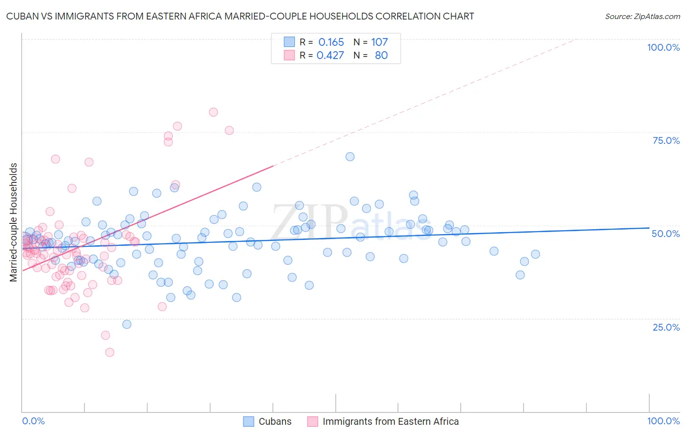 Cuban vs Immigrants from Eastern Africa Married-couple Households