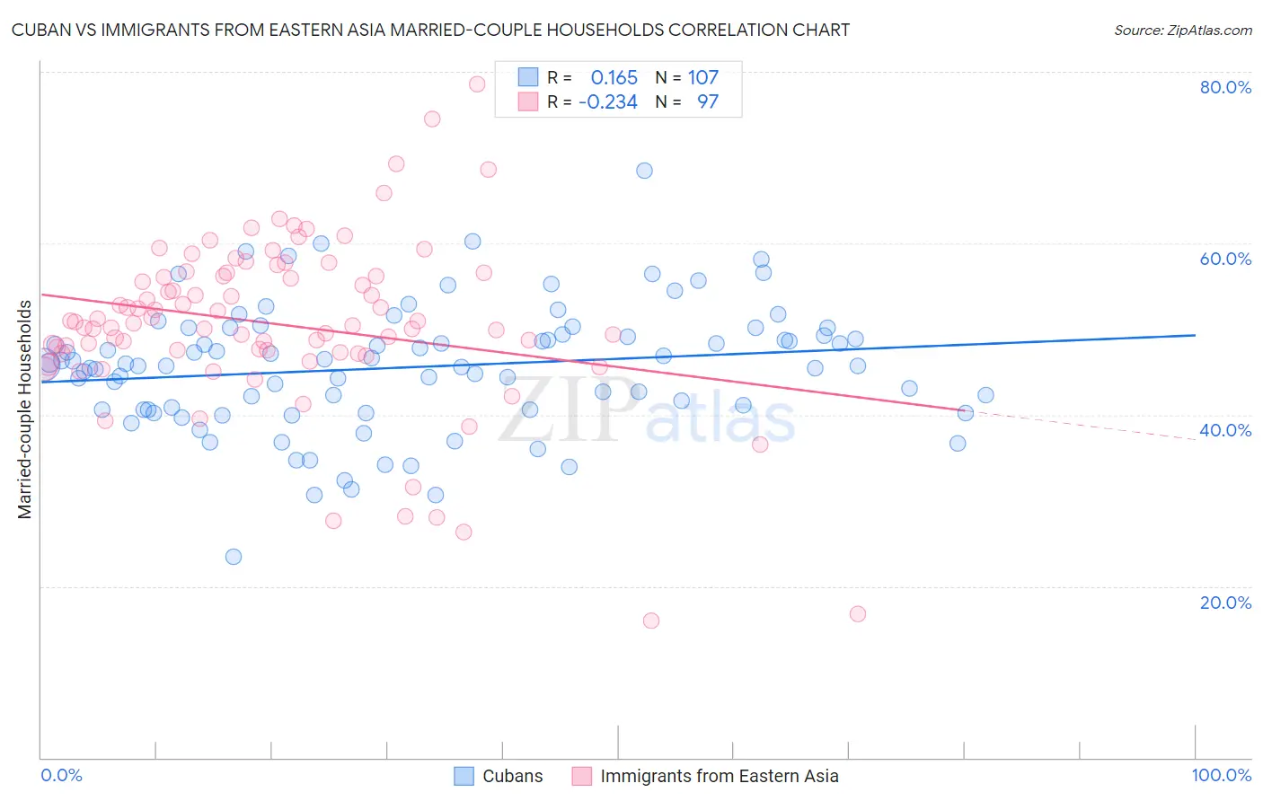 Cuban vs Immigrants from Eastern Asia Married-couple Households