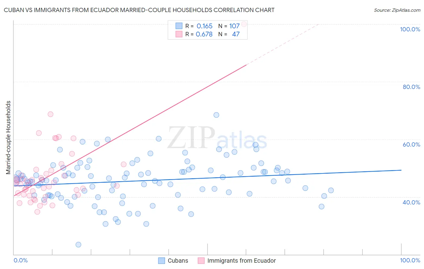 Cuban vs Immigrants from Ecuador Married-couple Households