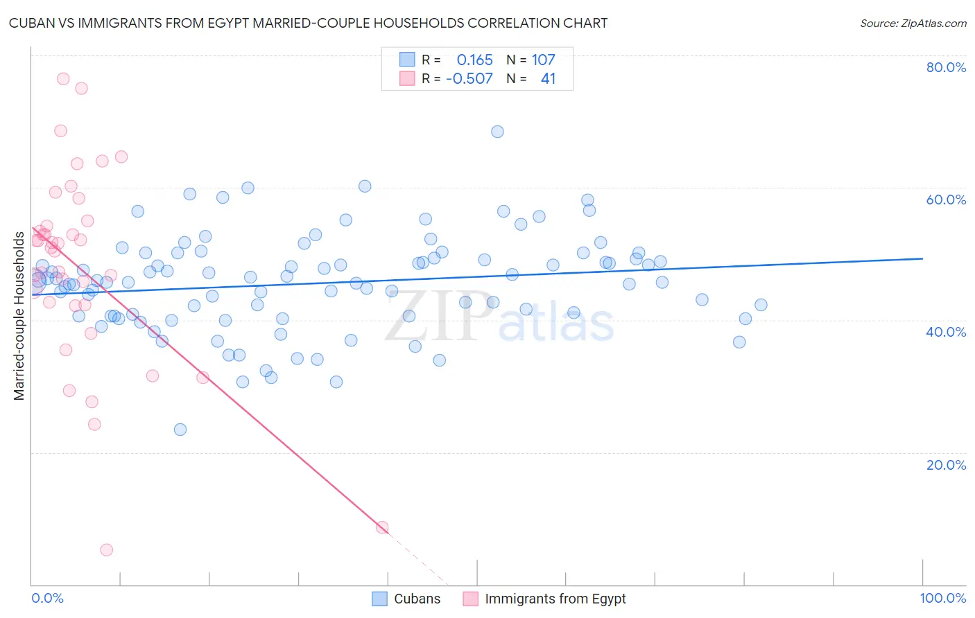 Cuban vs Immigrants from Egypt Married-couple Households