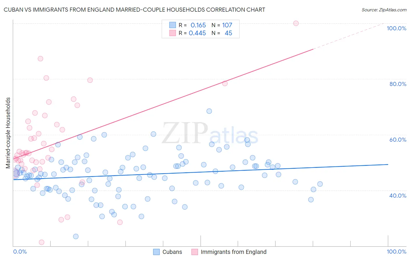 Cuban vs Immigrants from England Married-couple Households